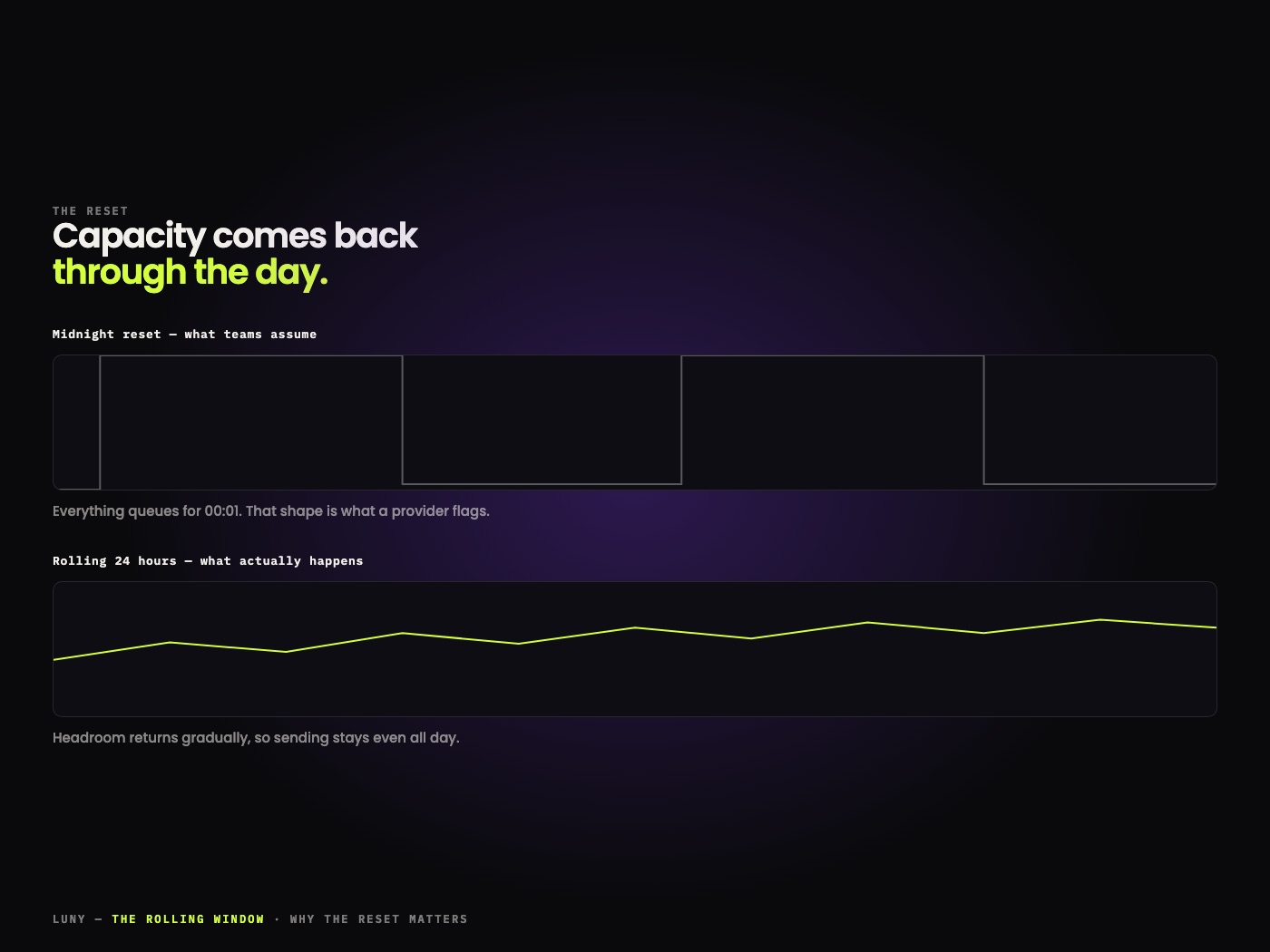 Luny — the rolling window, why the reset matters