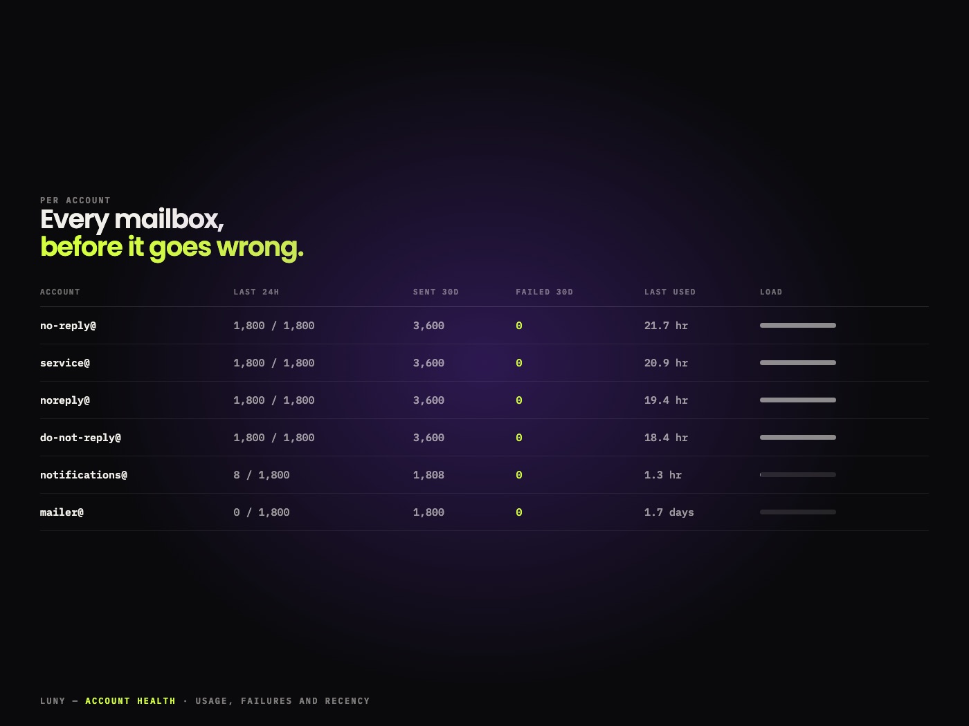 Luny — per-account health: usage, failures and recency
